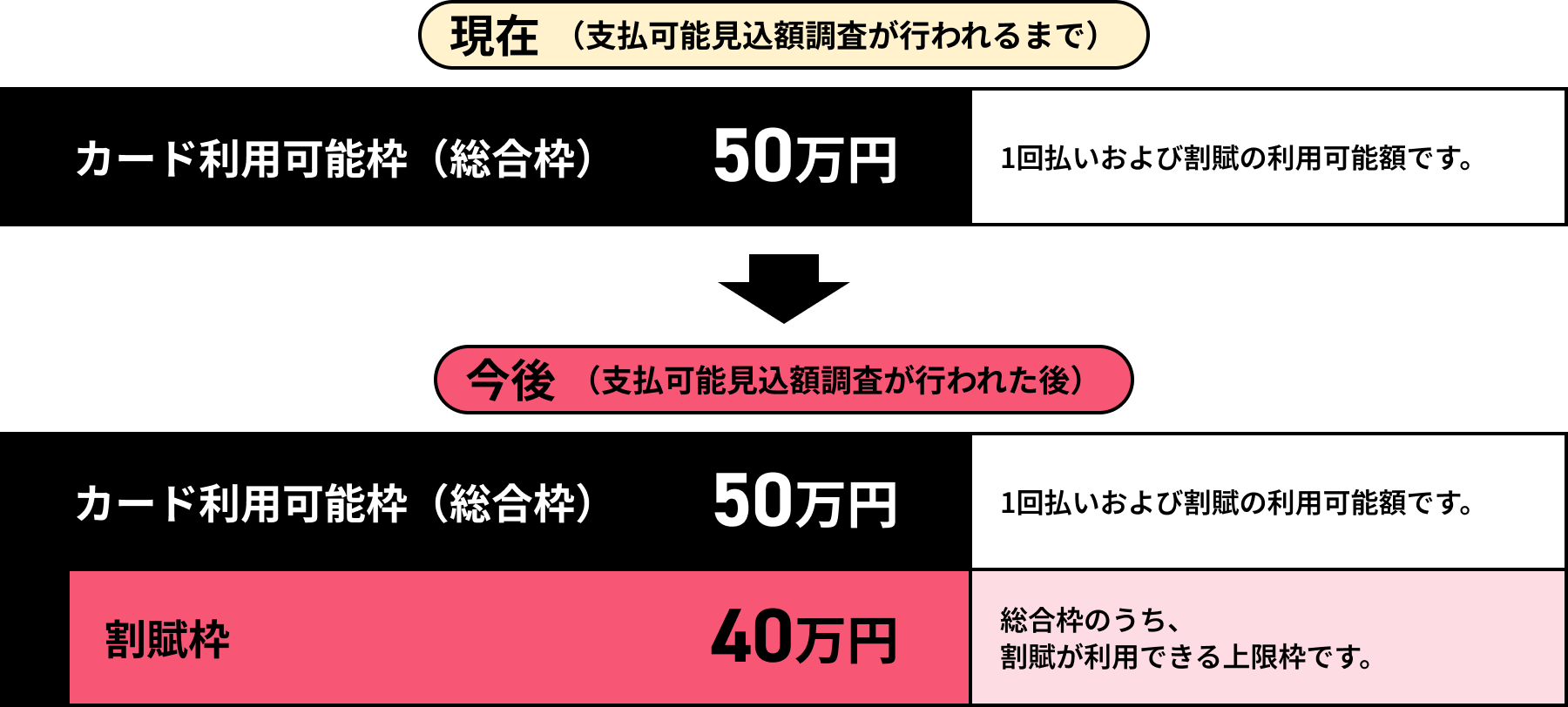 支払可能見込額調査前：カード利用可能枠（総合枠）50万円、支払可能見込額調査後：カード利用可能枠（総合枠）50万円うち割賦枠40万円（上限）