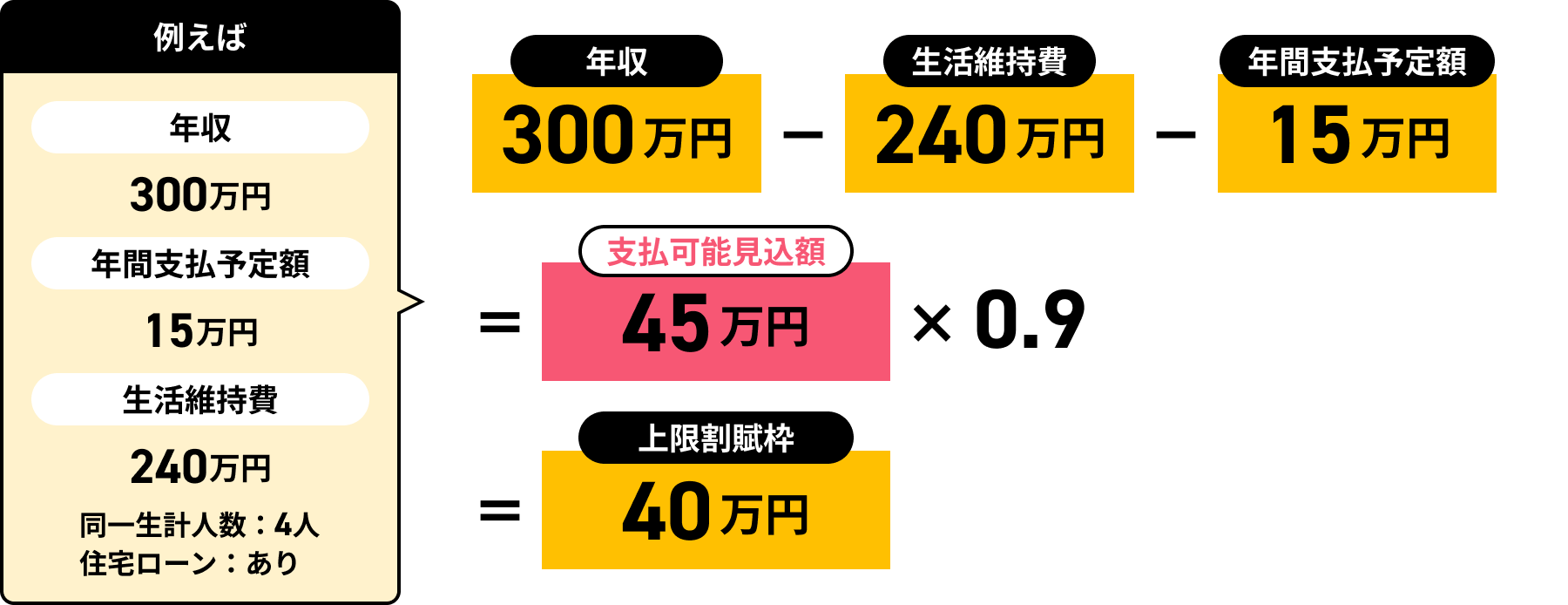 300万円（年収）-240万円（生活維持費）-15万円（年間支払予定額）=45万（支払可能見込額）×0.9=40万円（上限割賦枠）