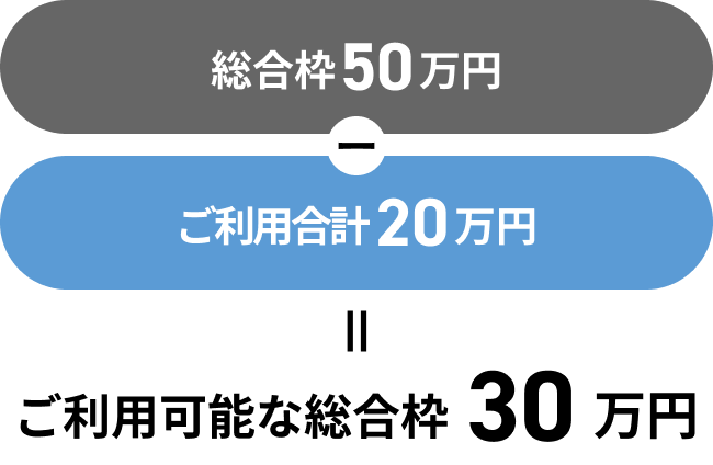 総合枠50万円－ご利用合計20万円＝ご利用可能な総合枠30万円