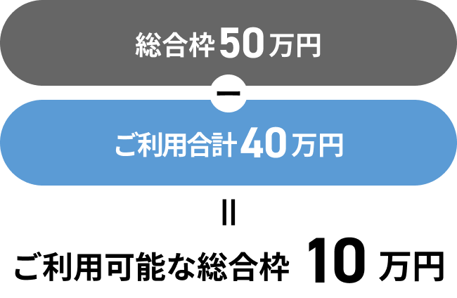 総合枠50万円－ご利用合計40万円＝ご利用可能な総合枠10万円