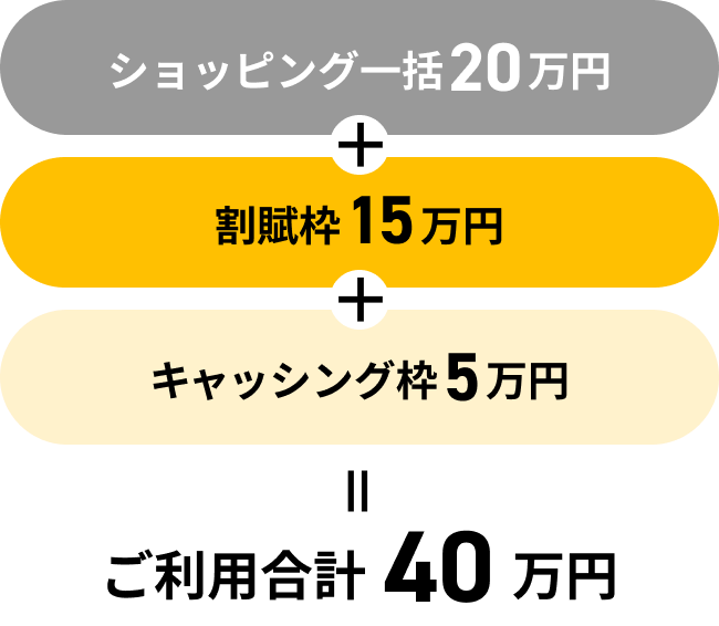 ショッピング一括20万円＋割賦枠15万円＋キャッシング枠5万円=ご利用合計40万円