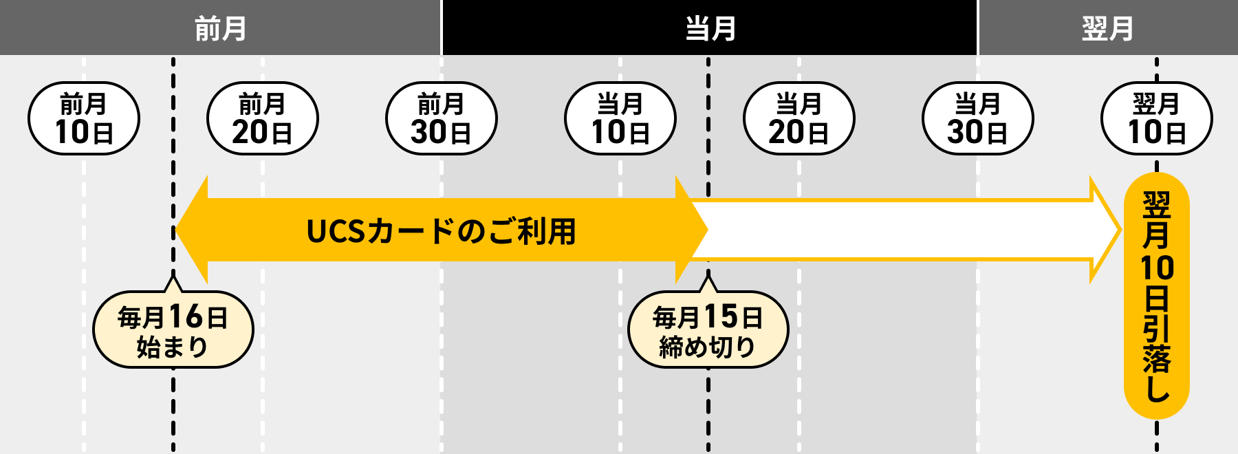 翌月10日引き落としの場合のカード利用期間（前月16日～当月15日）を示す図