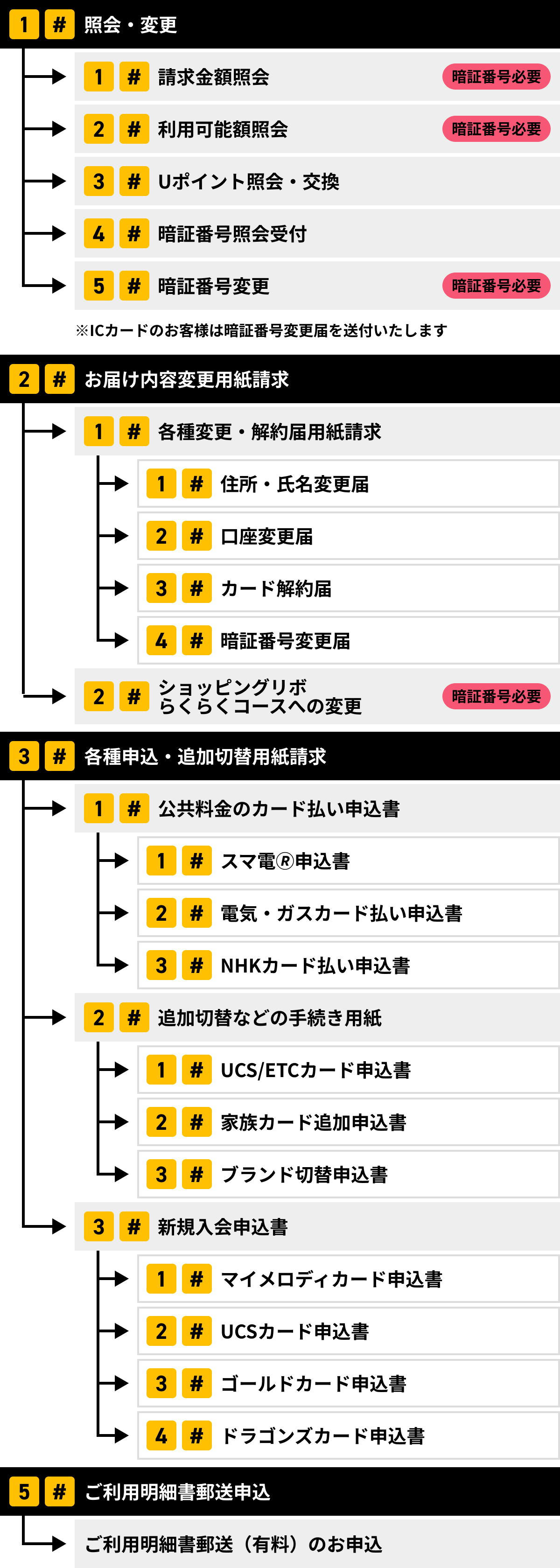 ＃1→＃1で借入れサービス（キャッシング借入）、＃1→＃2で借入れサービス（カードローン借入）、＃2→＃1で年収登録（勤務先変更あり）、＃2→＃2で年収登録（勤務先変更なし）、＃3で支払方法変更（キャッシング支払方法変更）、＃4→＃1でキャッシング・ローン案内資料請求（キャッシング案内資料）、＃4→＃2でキャッシング・ローン案内資料請求（証書ローン案内資料）と書かれ、各項目に暗証番号必要と表示された図