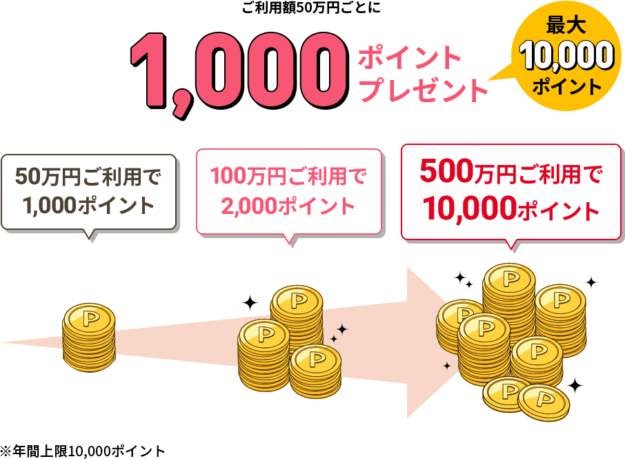 ご利用額50万円ごとに1,000ポイントプレゼント（最大10,000ポイント）50万円ご利用で1,000ポイント 100万円ご利用で2,000ポイント 500万円ご利用で10,000ポイント ※年間上限10,000ポイント