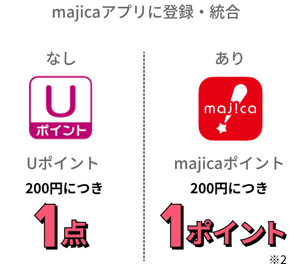 majicaアプリに登録・統合 Uポイント200円につき1点　majicaポイント200円につき1ポイント