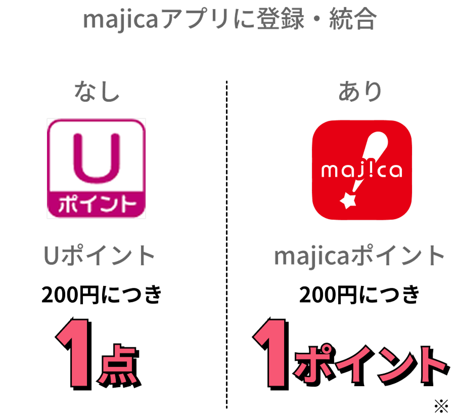 majicaアプリに登録・統合 Uポイント200円につき1点　majicaポイント200円につき1ポイント