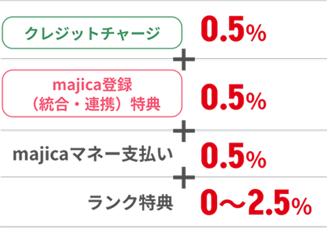 ポイント4％還元の詳細