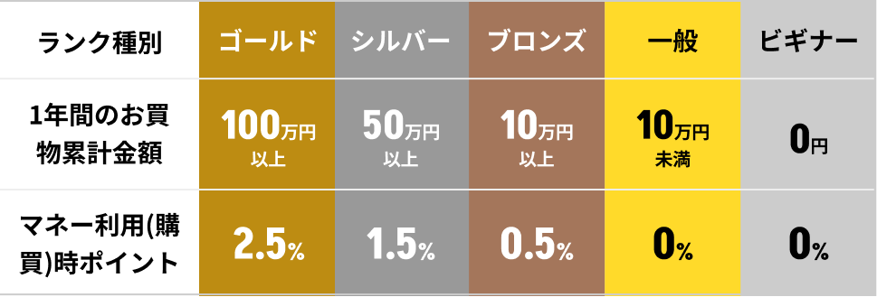 ランク特典詳細