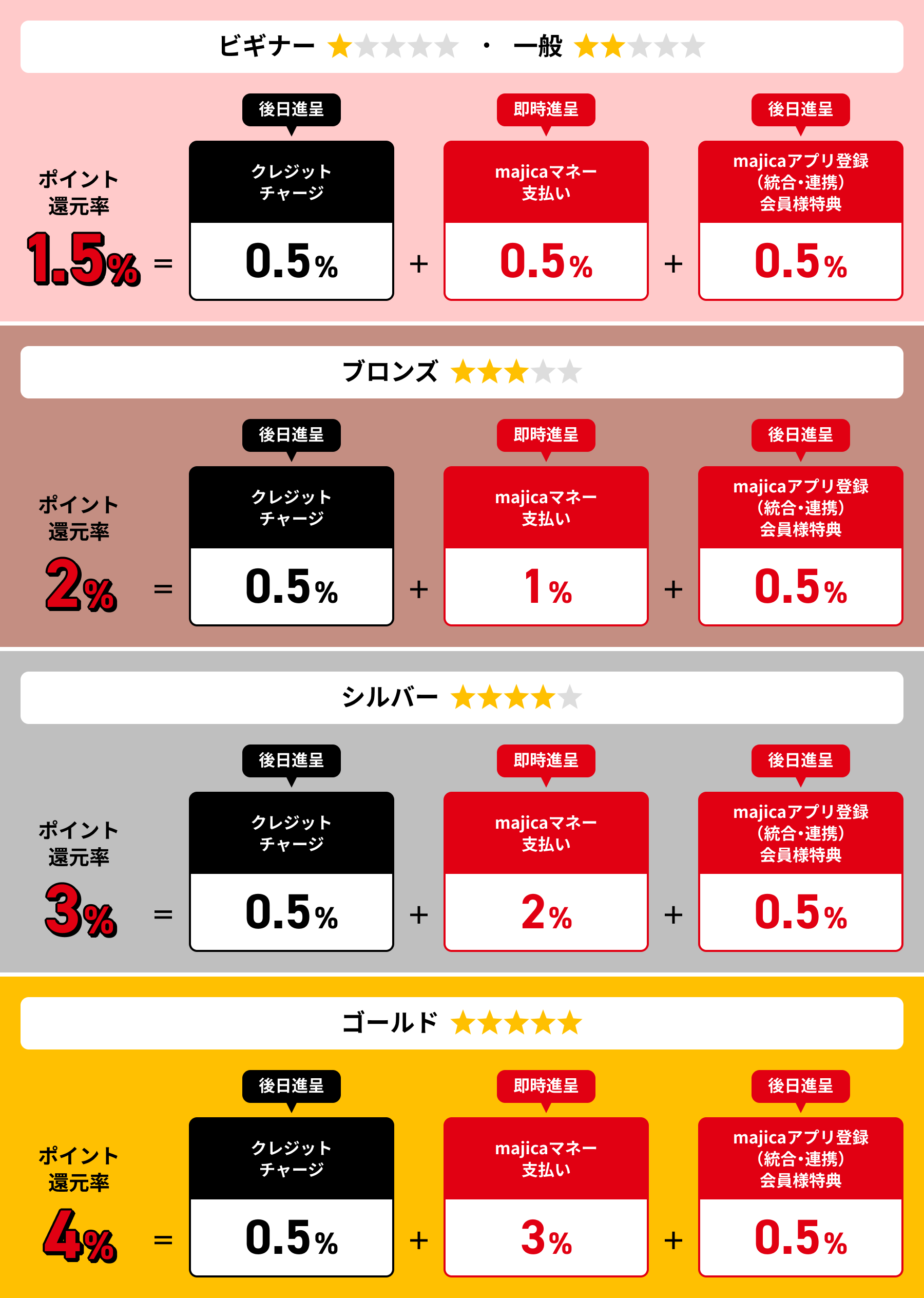 ビギナー・一般会員の還元率1.5% 内訳：クレジットチャージ0.5%、majicaマネー支払い0.5%、majicaアプリ登録0.5％ ブロンズ会員の還元率2% 内訳：クレジットチャージ0.5%、majicaマネー支払い1%、majicaアプリ登録0.5％ シルバー会員の還元率3% 内訳：クレジットチャージ0.5%、majicaマネー支払2%、majicaアプリ登録0.5％ ゴールド会員の還元率4% 内訳：クレジットチャージ0.5%、majicaマネー支払3%、majicaアプリ登録0.5％