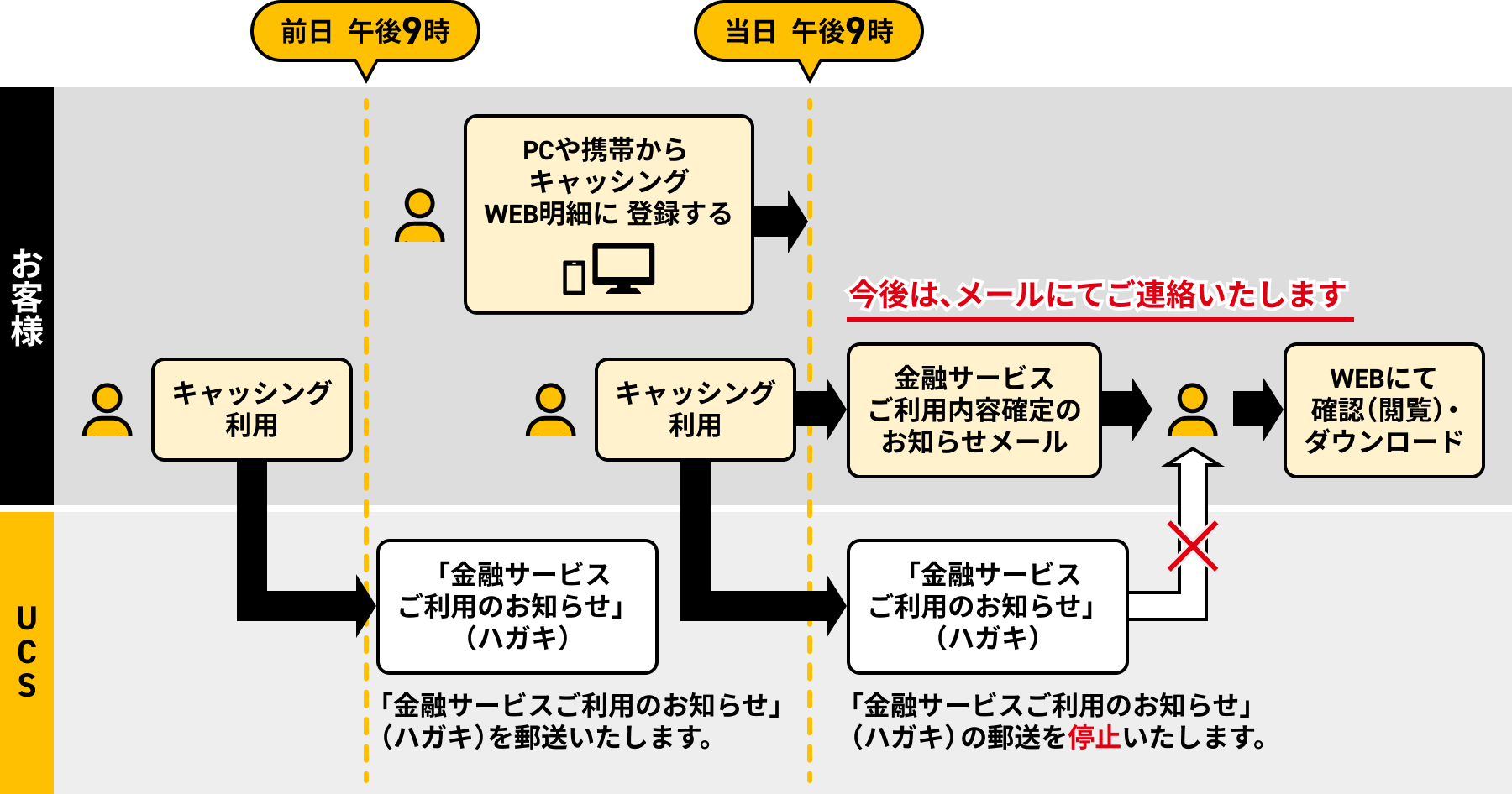 キャッシング利用の通知フロー図。前日午後9時～当日午後9時の間にWEB明細登録すると、当日午後9時以降の利用分からメール通知＋WEB確認に切替、ハガキ郵送は停止。未登録の場合は利用後にハガキで通知（郵送は数日届く場合あり）。