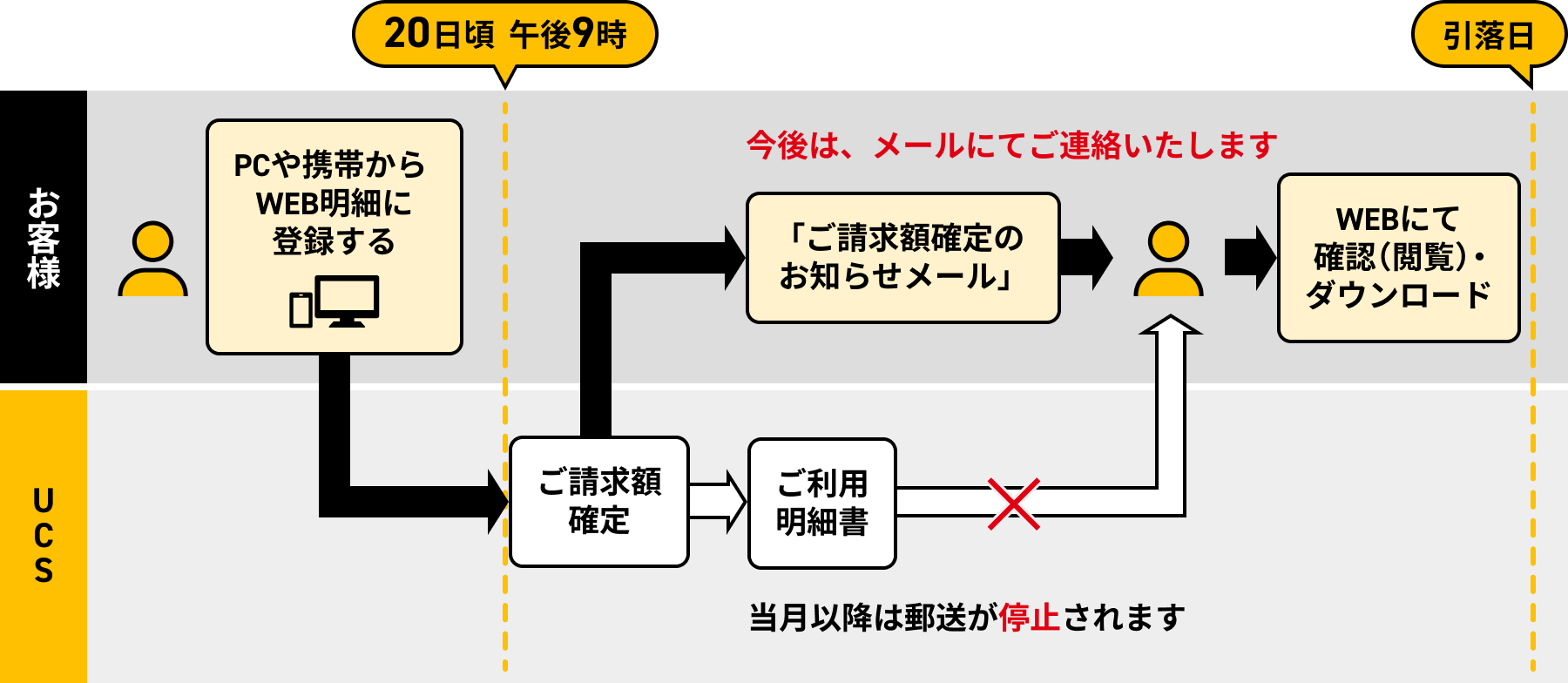WEB明細登録後、締切日までの手続きで翌月支払い分から紙の利用明細書の郵送が停止され、メール通知・WEB確認に切替わる流れの図