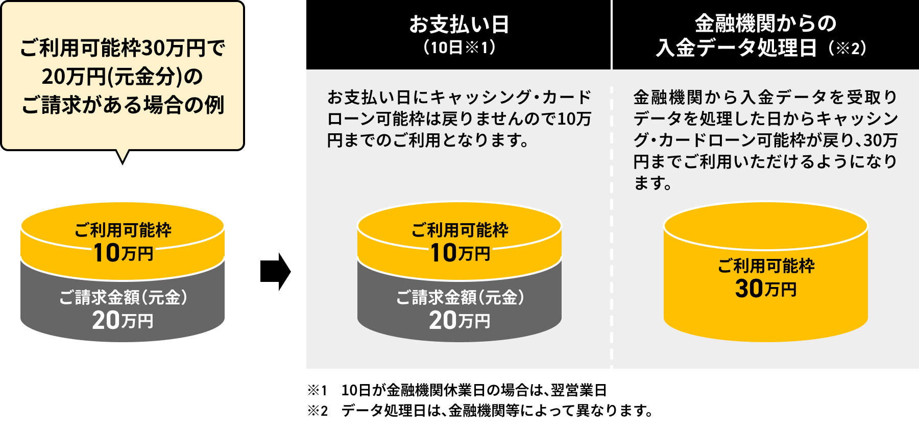 ご利用可能枠が30万円で20万円（元金分）のご請求がある場合の例。お支払い日（10日）の時点では、キャッシング・カードローン可能枠は戻りませんので、ご利用可能枠は10万円となります。その後、金融機関から入金データを受取りデータ処理した日から可能枠が戻り、30万円までご利用いただけるようになります。なお、10日が金融機関休業日の場合は翌営業日となり、データ処理日は金融機関等によって異なります。