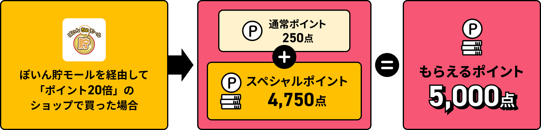 ぽいん貯モール経由でポイント20倍ショップを利用した場合、通常ポイント250点とスペシャルポイント4,750点で合計5,000点が付与される仕組みを示した図