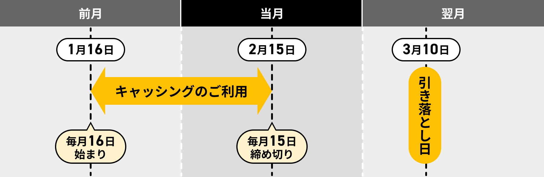 前月16日~当月15日までのご利用分を翌月10日に引き落としを示す図