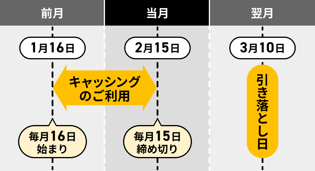 前月16日~当月15日までのご利用分を翌月10日に引き落としを示す図