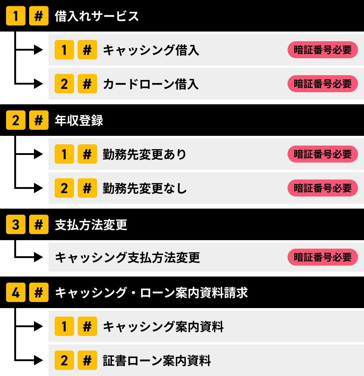 ＃1→＃1で借入れサービス（キャッシング借入）、＃1→＃2で借入れサービス（カードローン借入）、＃2→＃1で年収登録（勤務先変更あり）、＃2→＃2で年収登録（勤務先変更なし）、＃3で支払方法変更（キャッシング支払方法変更）、＃4→＃1でキャッシング・ローン案内資料請求（キャッシング案内資料）、＃4→＃2でキャッシング・ローン案内資料請求（証書ローン案内資料）と書かれ、各項目に暗証番号必要と表示された図