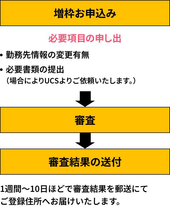増額お申込みにあたり、必要項目の申し出として、勤務先情報の変更有無の確認と必要書類の提出を行います。なお、書類は場合によりUCSより依頼があります。次にお申込み内容に基づいた審査が行われ、最終的に審査結果が送付されます。審査結果は1週間から10日ほどで、郵送にてご登録住所へお届けいたします。