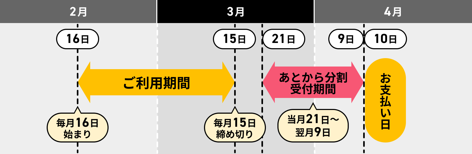 お支払い日が4月10日の場合、2月16日～3月15日までがご利用期間で3月21日〜4月9日までが「あとから分割」受付期間を示す図