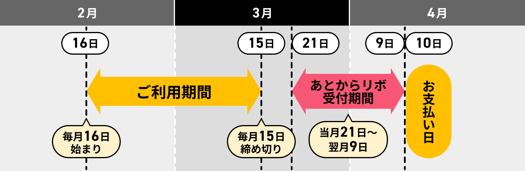 お支払い日が4月10日の場合、2月16日～3月15日までがご利用期間で3月21日〜4月9日までが「あとからリボ」受付期間を示す図