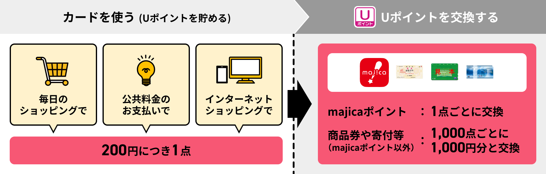 カード利用によりUポイントが貯まり、200円ごとに1点付与され、majicaポイントや商品券などに交換できる仕組みを示した図