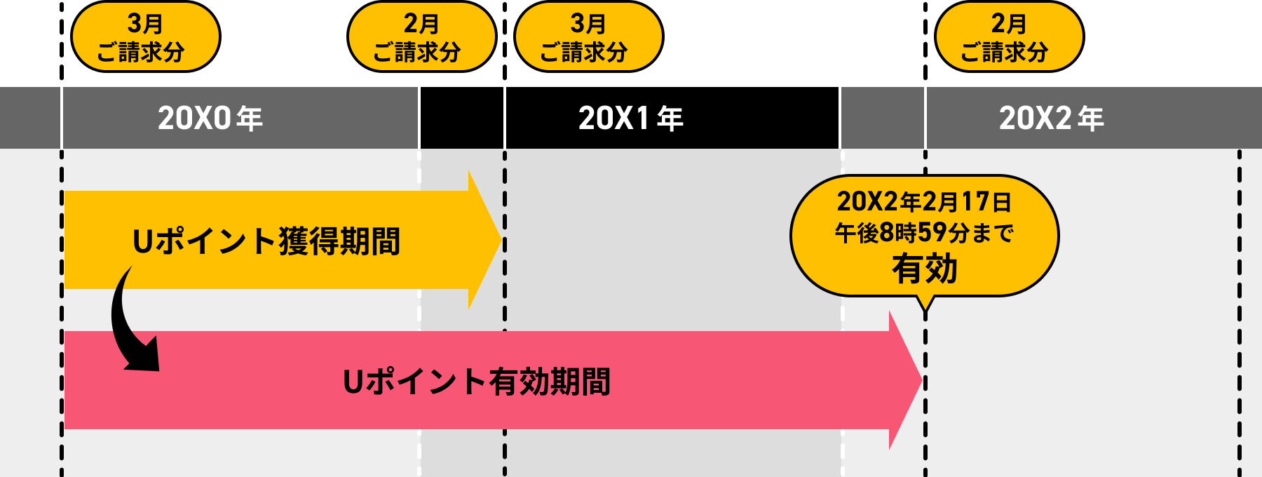 Uポイントの獲得期間と有効期間の流れ、および最終有効期限が2027年2月17日午後8時59分までであることを示した図