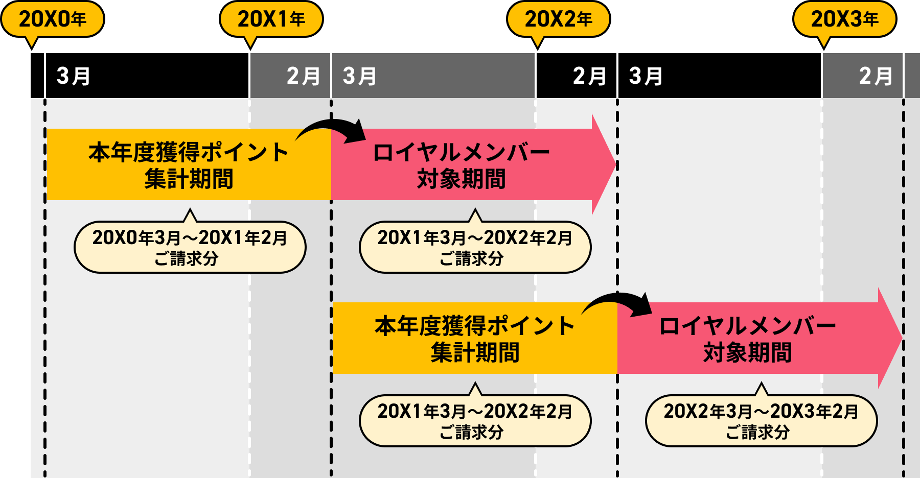 2025年3月～2026年2月の集計期間に対する2026年3月～2027年2月のロイヤルメンバー対象期間と、翌年（2026年3月～2027年2月→2027年3月～2028年2月）の対応関係を示す図