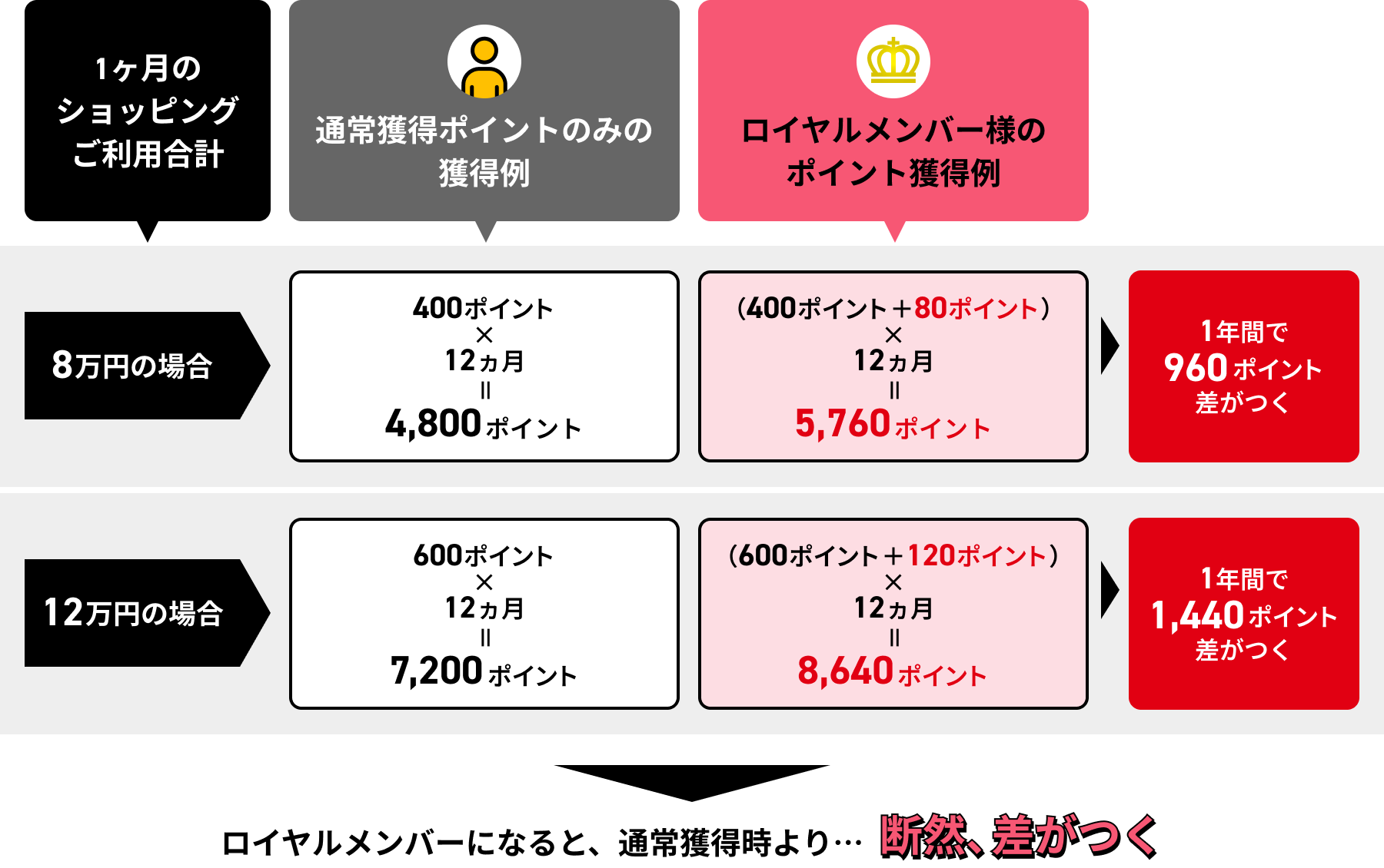 月8万円利用時（通常4,800、ロイヤル5,760、差960）と月12万円利用時（通常7,200、ロイヤル8,640、差1,440）の年間ポイント比較を示す図