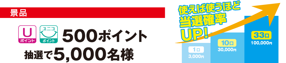 景品　Uポイント・ユニコポイント500ポイント 抽選で5,000名様　使えば使うほど当選確率UP!