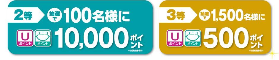 2等 抽選で100名様にUポイント ユニコポイント10,000ポイント　3等 抽選で1,500名様にUポイント ユニコポイント500ポイント