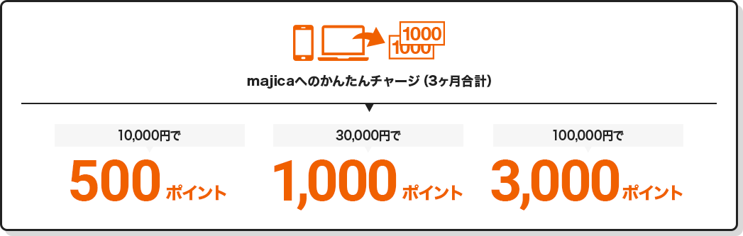 majicaへのかんたんチャージ