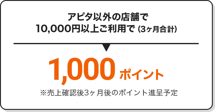アピタ・ビアゴ以外の店舗で1,0000円以上ご利用で 1,000ポイント