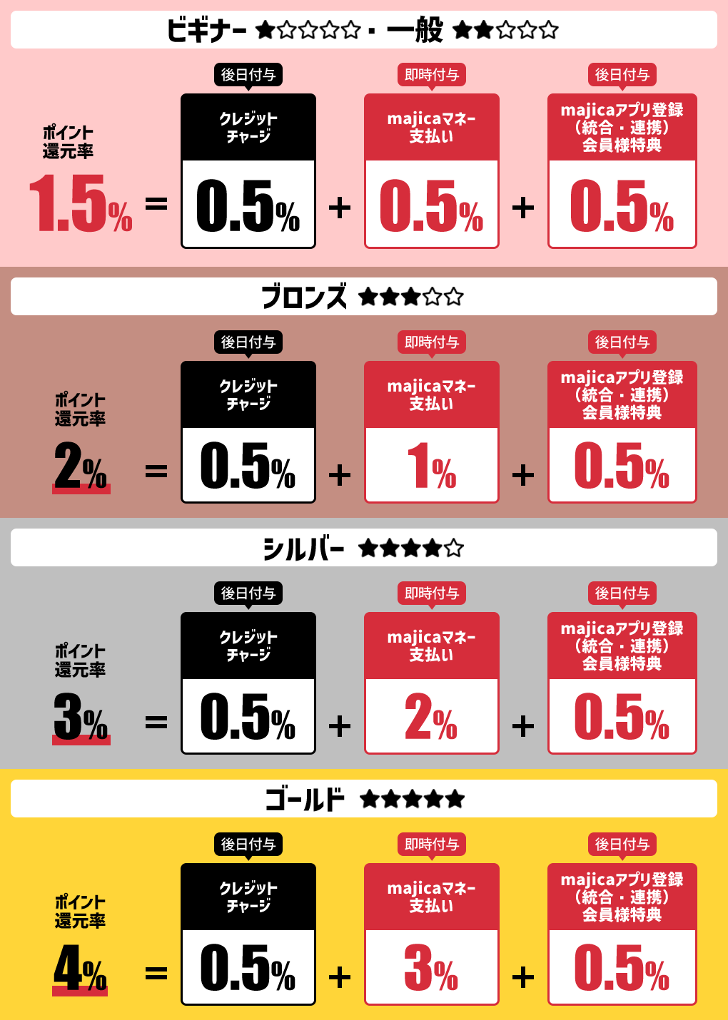 シルバー会員以上の方はクレジットチャージだとお得にポイントが貯まります！