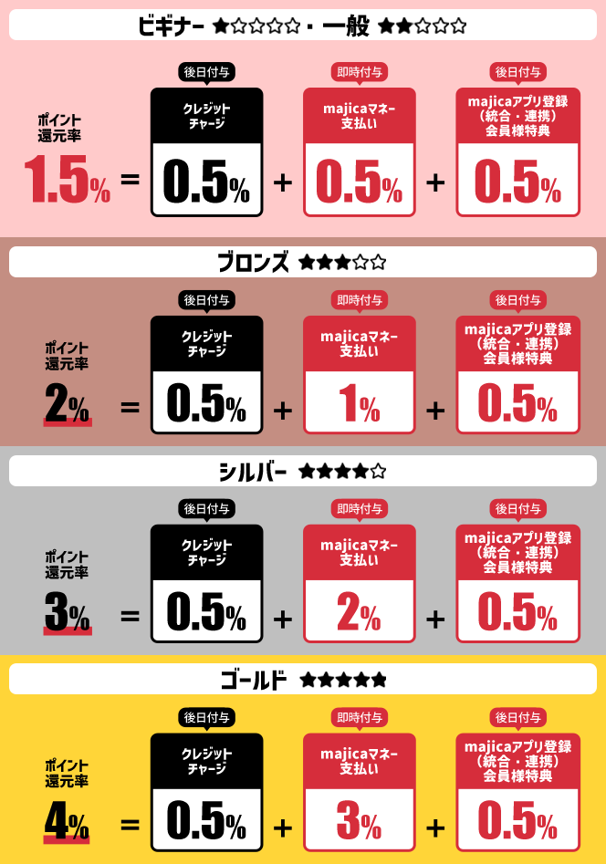 シルバー会員以上の方はクレジットチャージだとお得にポイントが貯まります！