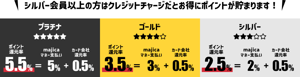 シルバー会員以上の方はクレジットチャージだとお得にポイントが貯まります！