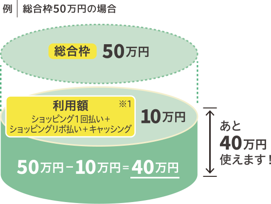 例｜総合枠50万円の場合