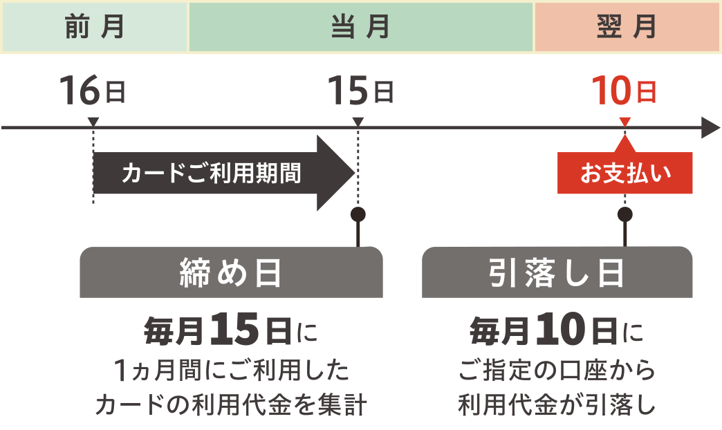 毎月15日までのご利用分が翌月10日にお支払い