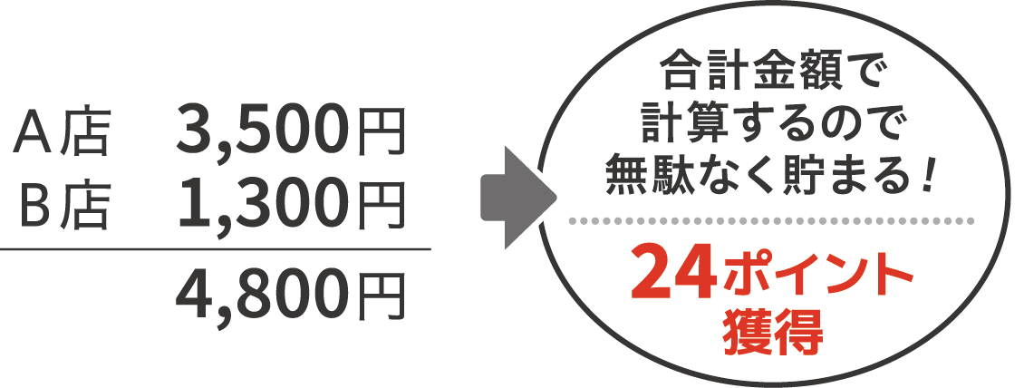 合計金額で計算するので無駄なく貯まる！