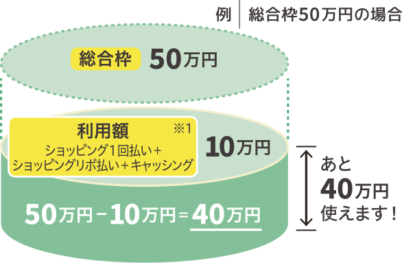 例｜総合枠50万円の場合