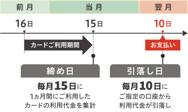 毎月15日までのご利用分が翌月10日にお支払い