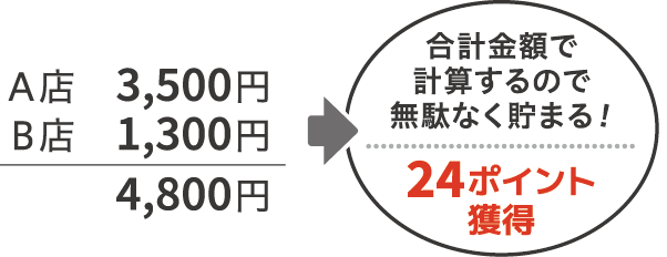 合計金額で計算するので無駄なく貯まる！