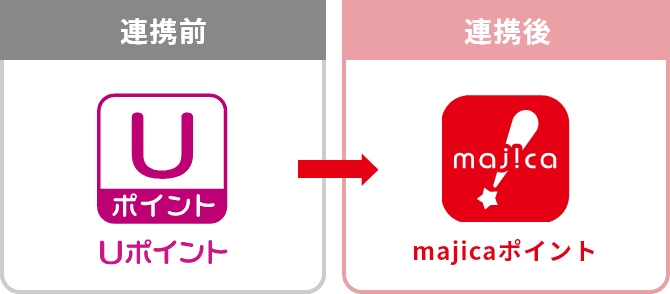 UCSとmajicaを連携させると、Uポイントがmajicaポイントになるということを説明した図