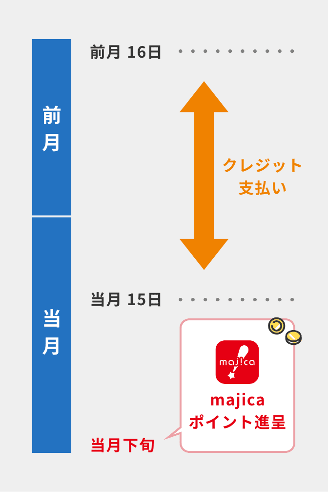 前月16日〜当月15日までの利用分を当月下旬にmajicaポイントで進呈するということをあらわした図