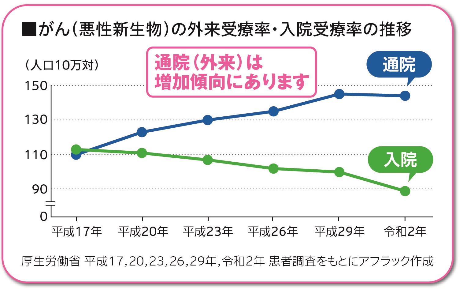がん(悪性新生物)の外来受療率、入院受療率の推移
