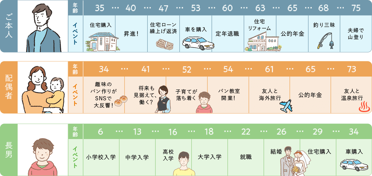 理想の将来設計