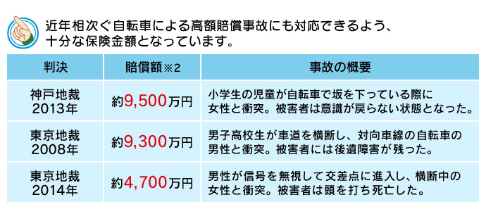 近年相次ぐ自転車による高額賠償事故にも対応できるよう、十分な保険金額となっています。
