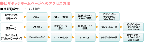 ビザタッチホームページへのアクセス方法