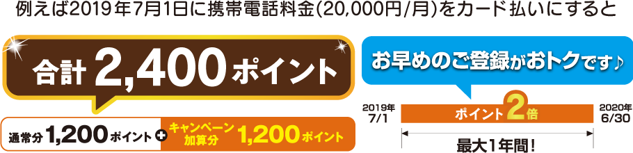 合計2,400ポイント 通常分1,200ポイント＋キャンペーン加算分1,200ポイント