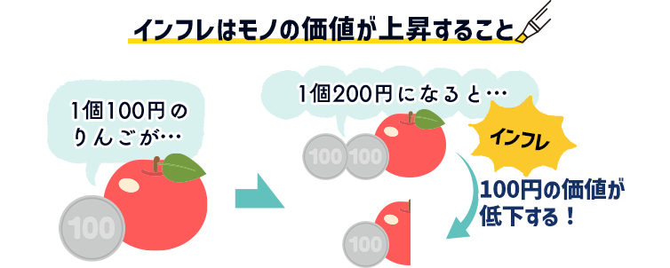 インフレはモノの価値が上昇すること