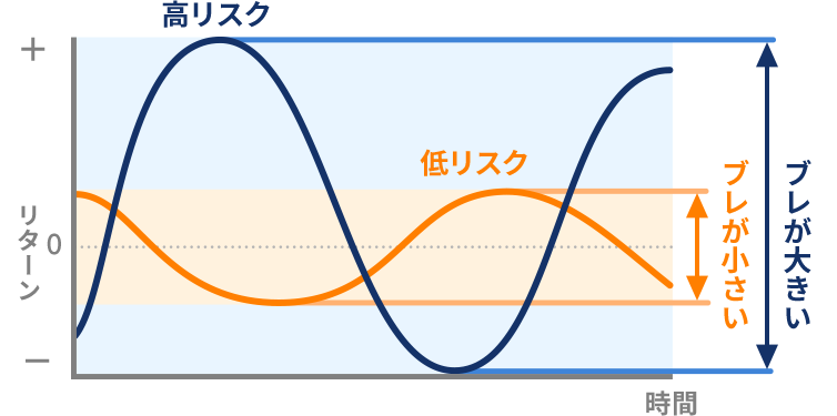 高リスクなほどリターンのブレが大きく、低リスクなほどブレが小さい