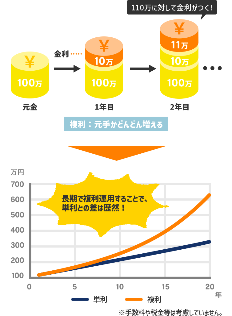 長期で複利運用することで、単利との差は歴然！